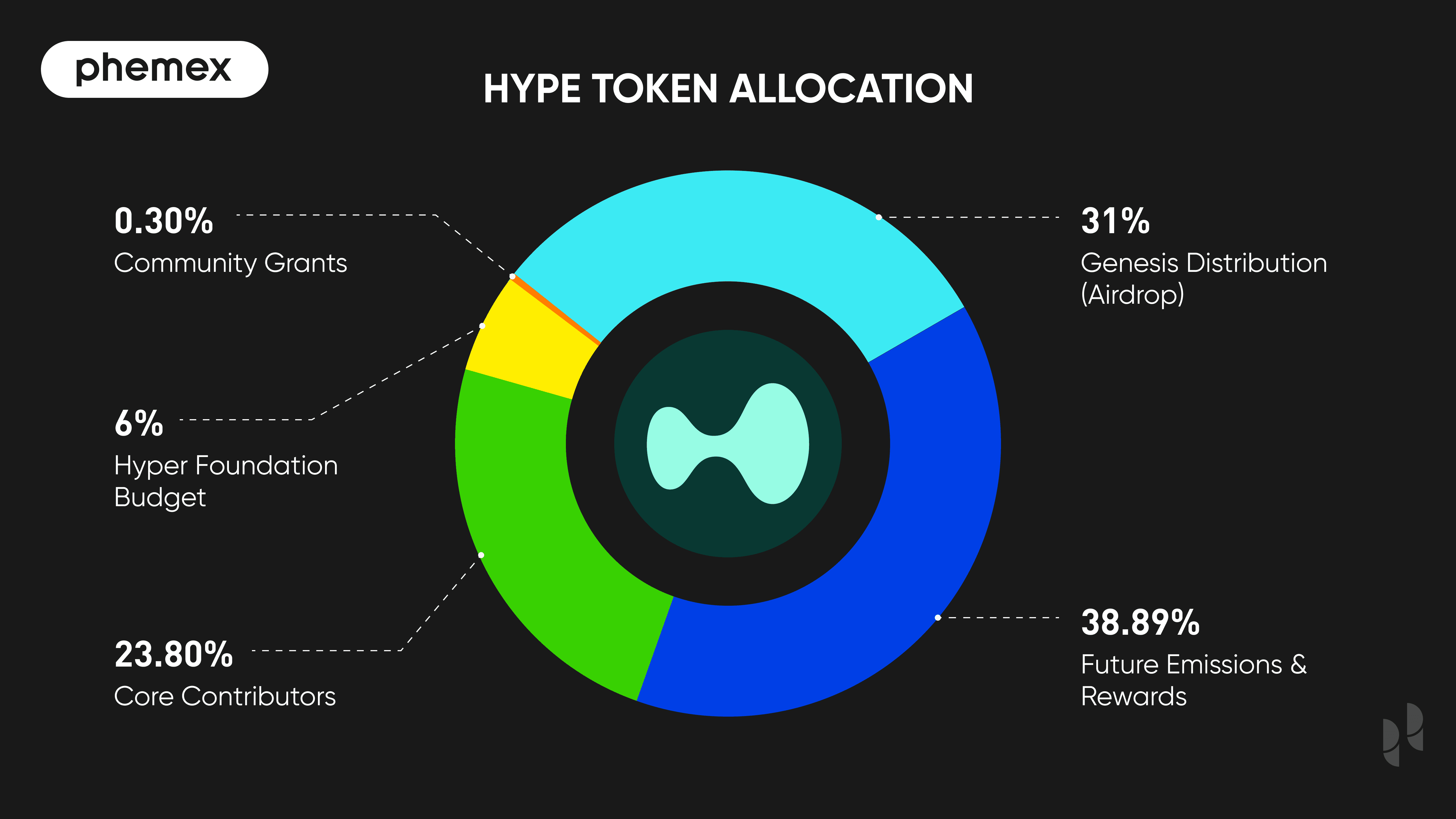 Token分配